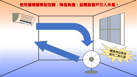 如何讓室內空氣流通